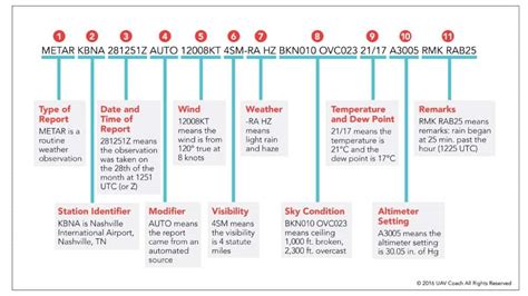 slp in metar|Aviation Routine Weather Report (METAR)